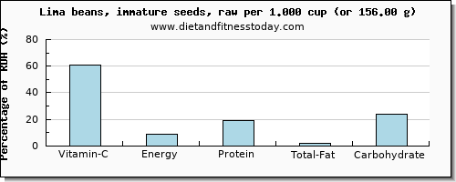 vitamin c and nutritional content in lima beans